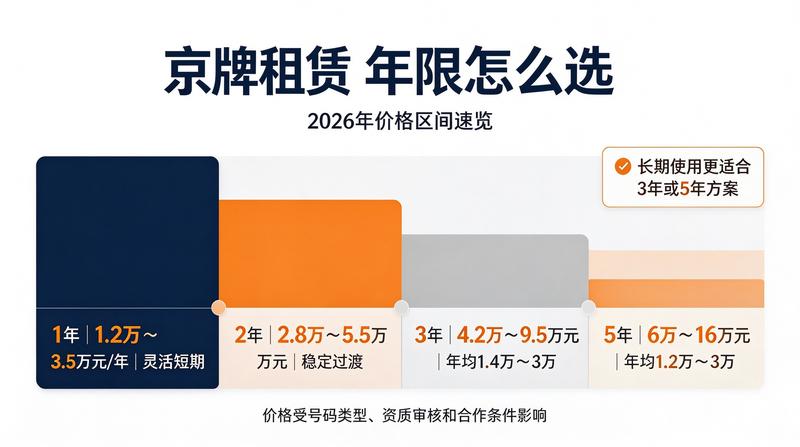 2026年最新京牌政策分析